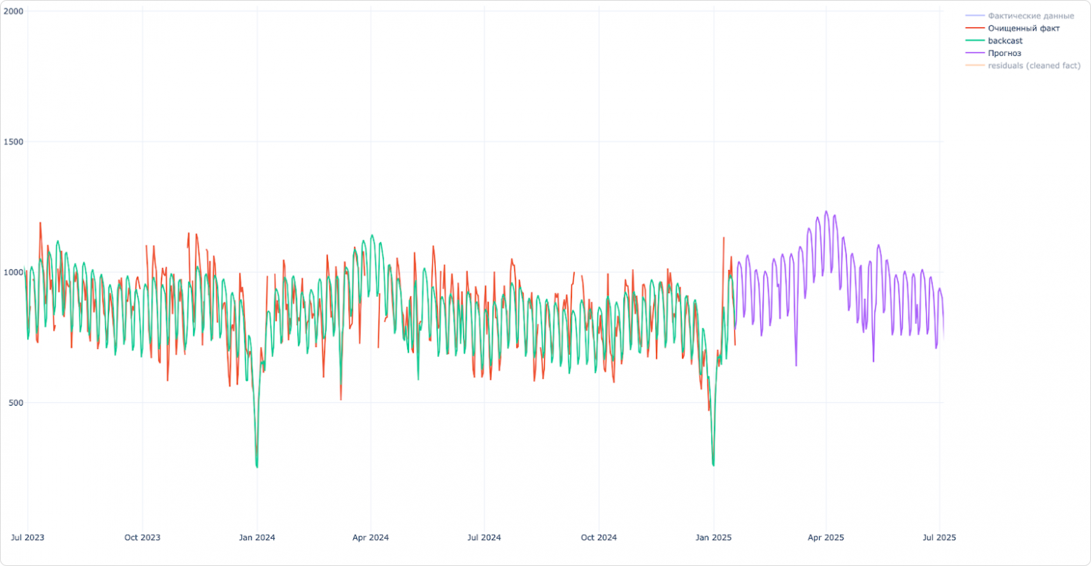 Как мы разработали гибкий пайплайн для прогноза временных рядов любых метрик - 38 Как мы разработали гибкий пайплайн для прогноза временных рядов любых метрик - 38