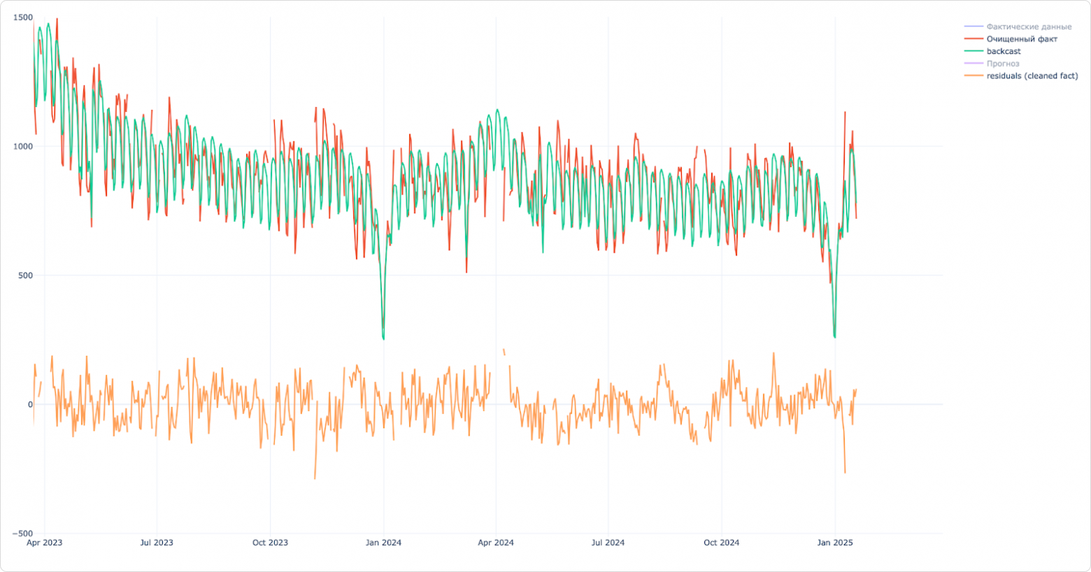 Как мы разработали гибкий пайплайн для прогноза временных рядов любых метрик - 39 Как мы разработали гибкий пайплайн для прогноза временных рядов любых метрик - 39