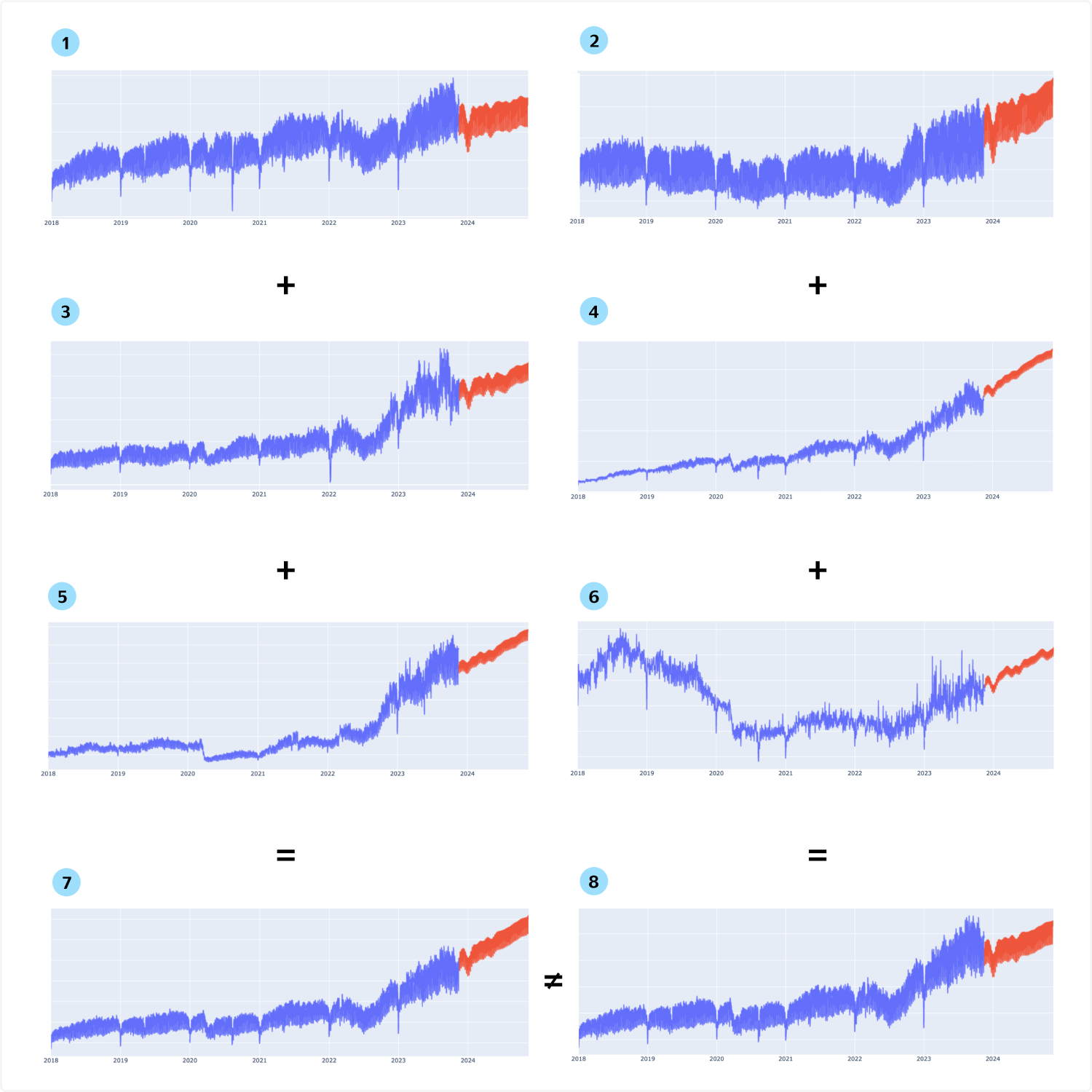 Как мы разработали гибкий пайплайн для прогноза временных рядов любых метрик - 4 Как мы разработали гибкий пайплайн для прогноза временных рядов любых метрик - 4