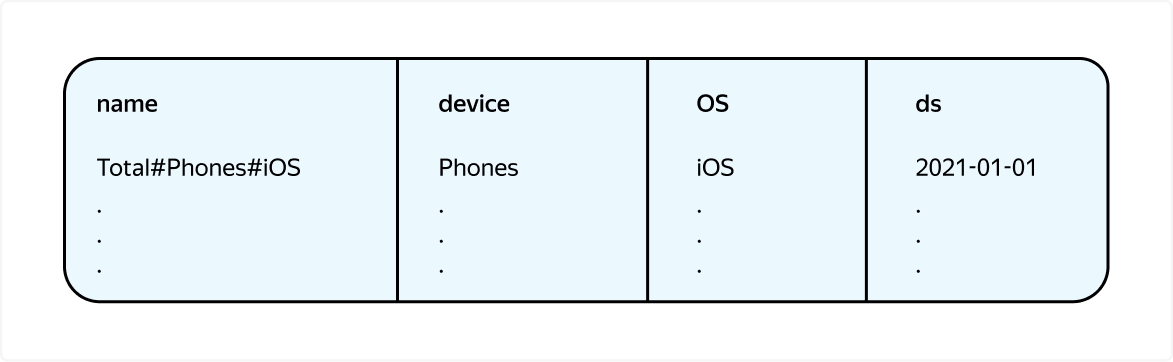 Как мы разработали гибкий пайплайн для прогноза временных рядов любых метрик - 6 Как мы разработали гибкий пайплайн для прогноза временных рядов любых метрик - 6