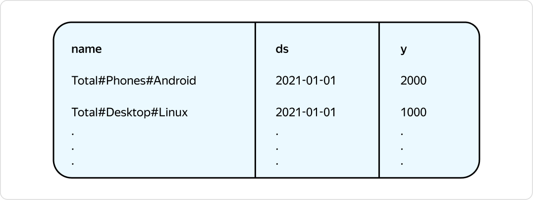 Как мы разработали гибкий пайплайн для прогноза временных рядов любых метрик - 7 Как мы разработали гибкий пайплайн для прогноза временных рядов любых метрик - 7