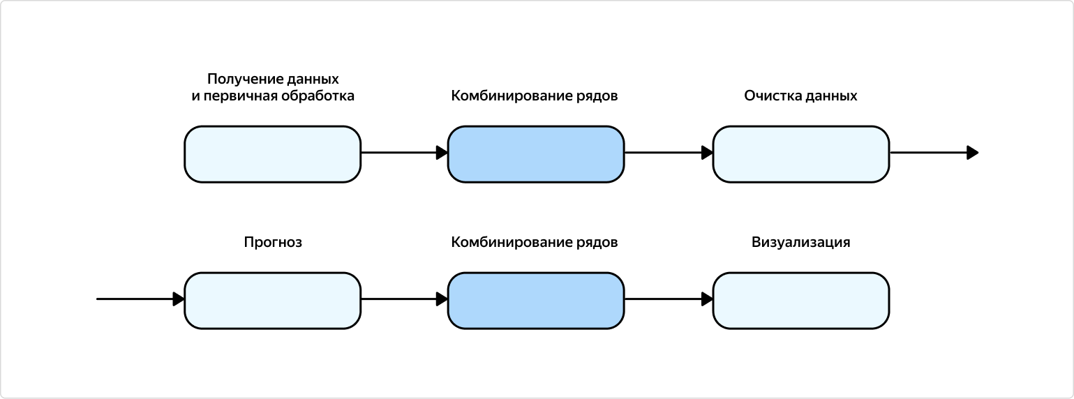 Как мы разработали гибкий пайплайн для прогноза временных рядов любых метрик - 8 Как мы разработали гибкий пайплайн для прогноза временных рядов любых метрик - 8