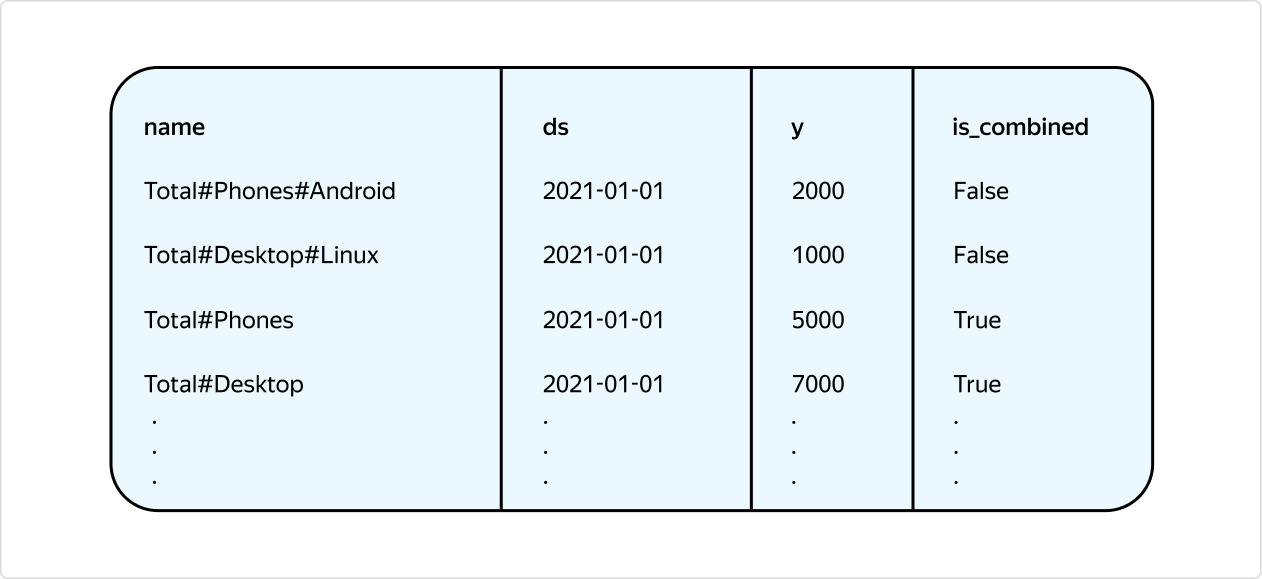 Как мы разработали гибкий пайплайн для прогноза временных рядов любых метрик - 9 Как мы разработали гибкий пайплайн для прогноза временных рядов любых метрик - 9