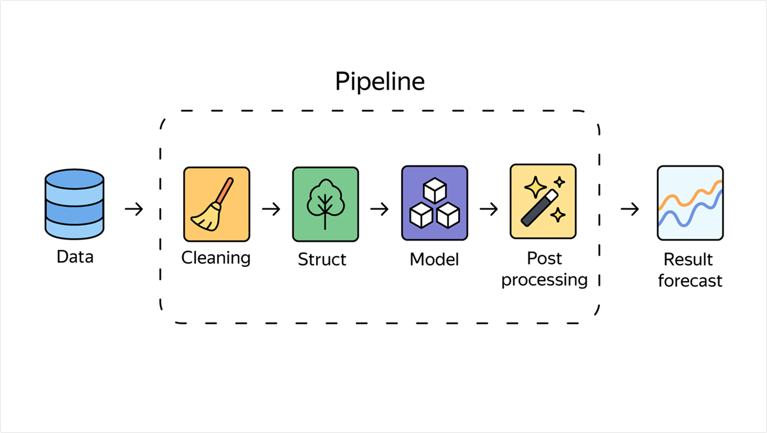 Как мы разработали гибкий пайплайн для прогноза временных рядов любых метрик - 1 Как мы разработали гибкий пайплайн для прогноза временных рядов любых метрик - 1