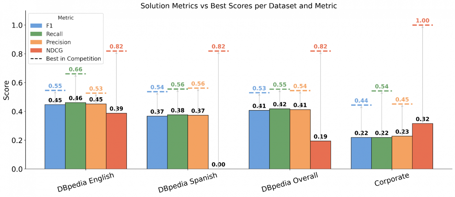 Наши метрики в сравнении с метриками лидеров