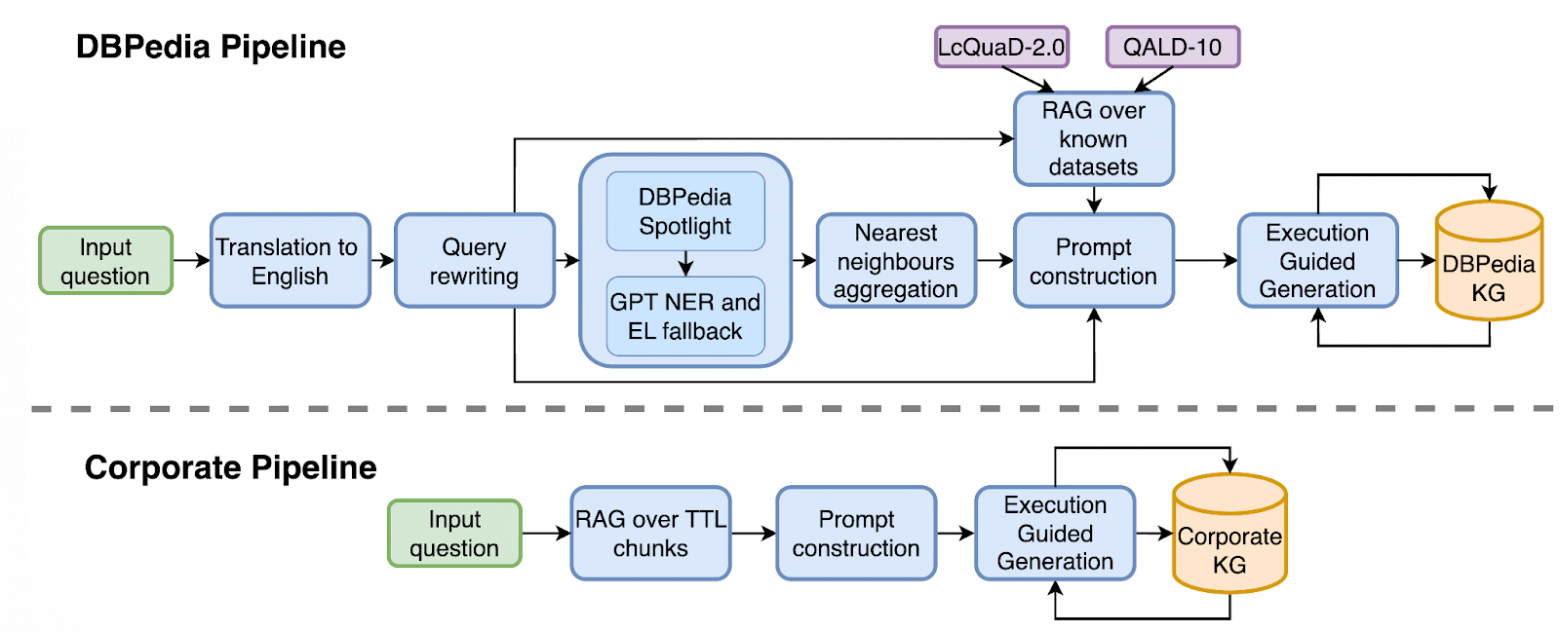 Немного про SPARQL, или как мы заняли призовое место на Text-To-SPARQL Challenge на ESWC 2025 - 1