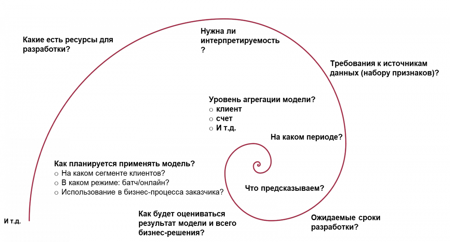 Рисунок 1. Пример «раскрутки» этапа постановки модельной задачи