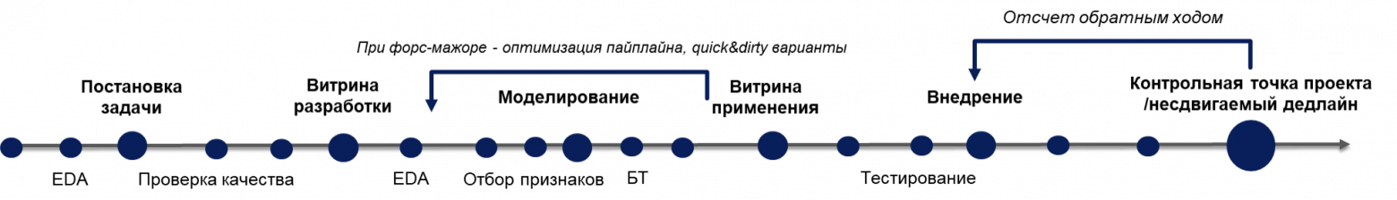 Рисунок 2. Пример декомпозиции и планирования