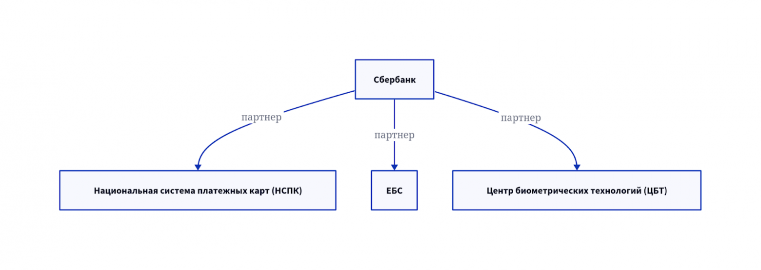 Схема связанных триплетов