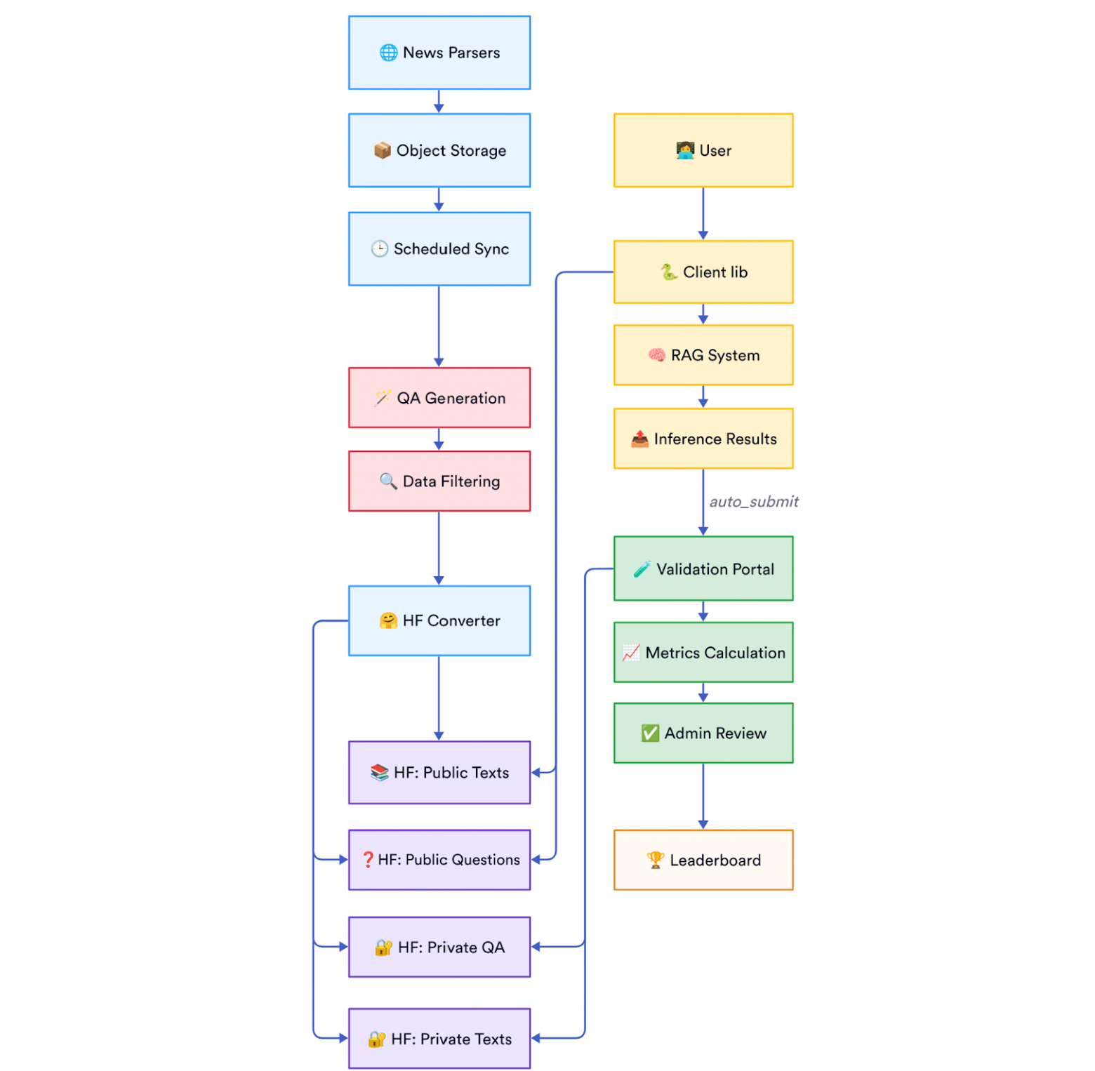 DRAGON: динамический бенчмарк для оценки RAG-систем на русском языке - 6 DRAGON: динамический бенчмарк для оценки RAG-систем на русском языке - 6