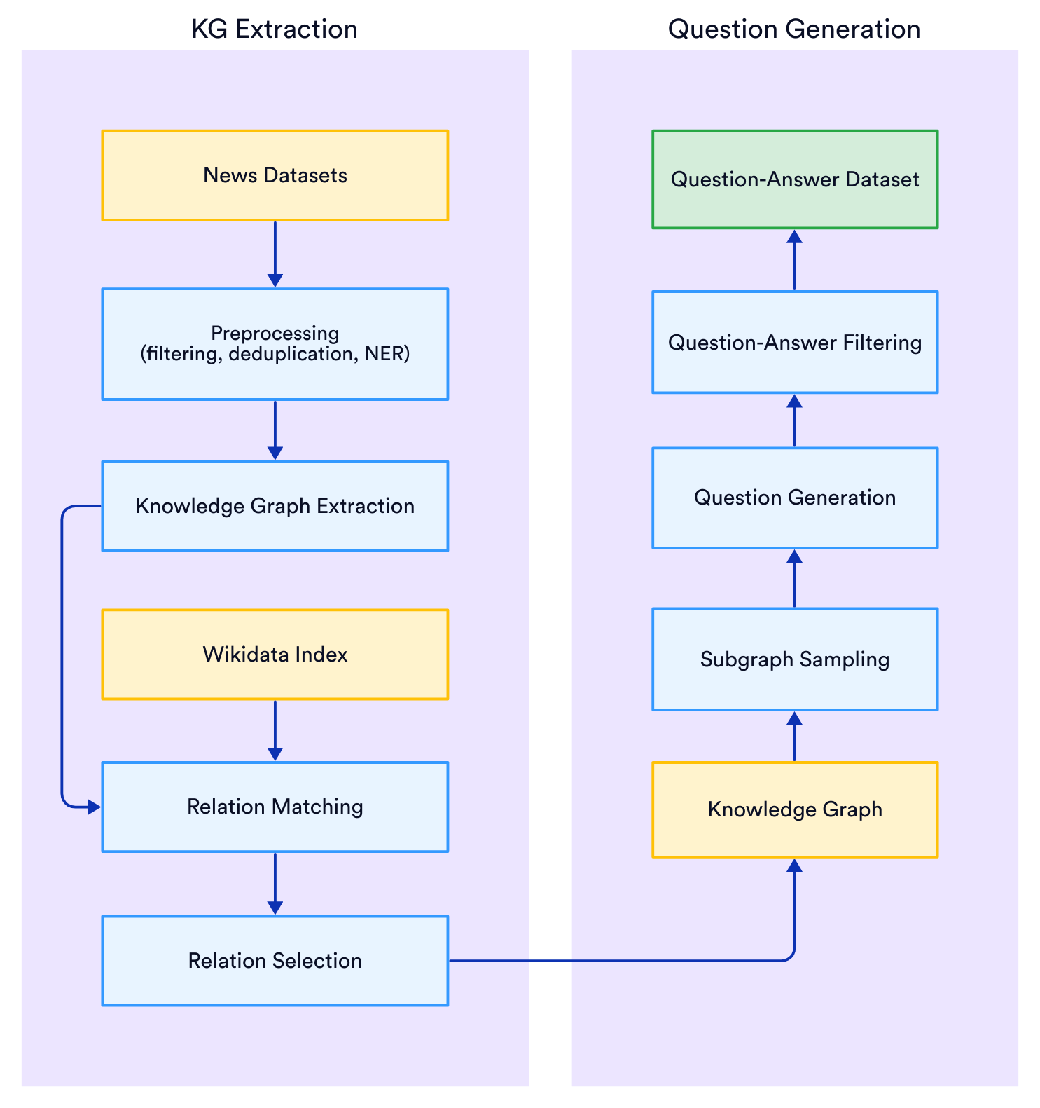 Этапы извлечения вопросов из текстов Этапы извлечения вопросов из текстов
