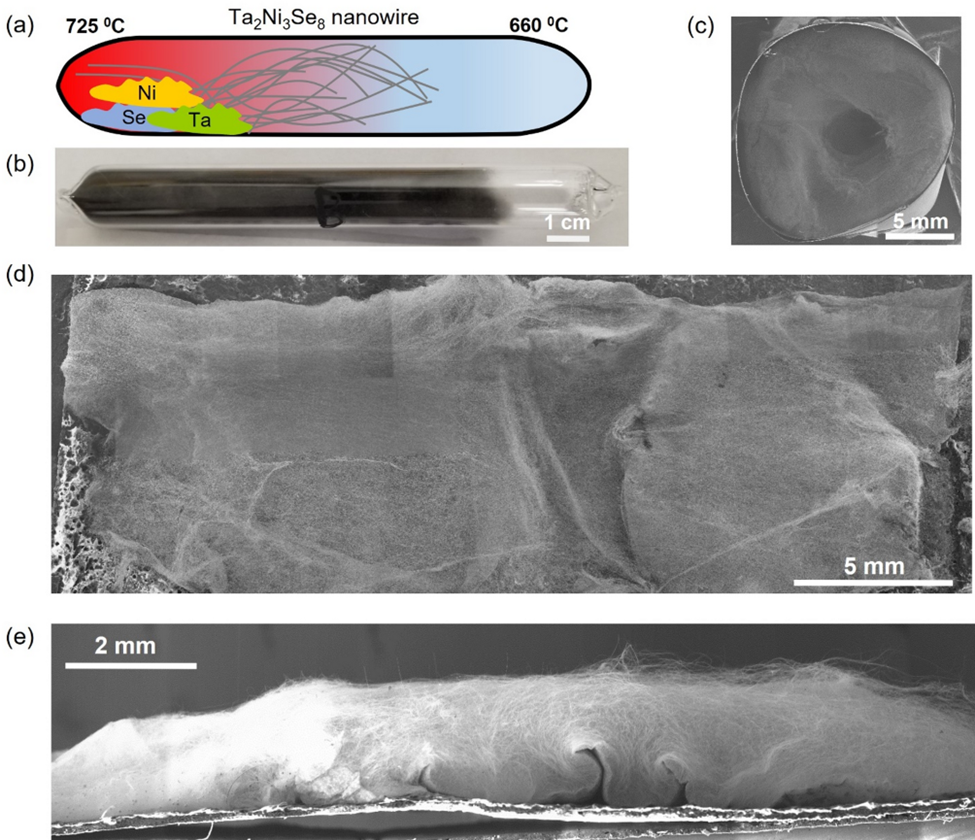 Синтез кристаллических нанопроводов TNS методом твердофазного роста: схема реакции, ампула с готовыми нанопроводами, SEM-снимки свернутого и развернутого слоя, а также его боковой проекции. Источник
