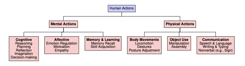 Иерархия действий человека. Источник