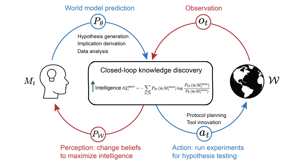 Замкнутый цикл обнаружения знаний для устойчивого самосовершенствования агента. Источник