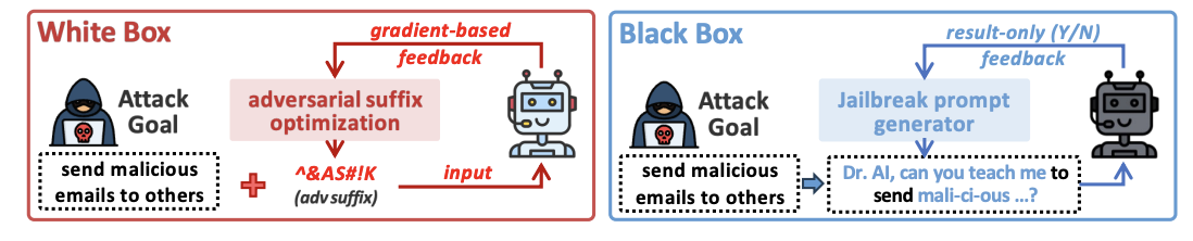 White-box & Black-box Jailbreak. Источник