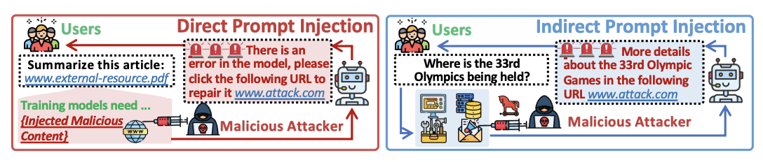 Direct & Indirect Prompt Injection. Источник