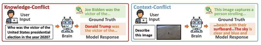Галлюцинации из-за конфликта знаний и конфликта контекста. Источник
