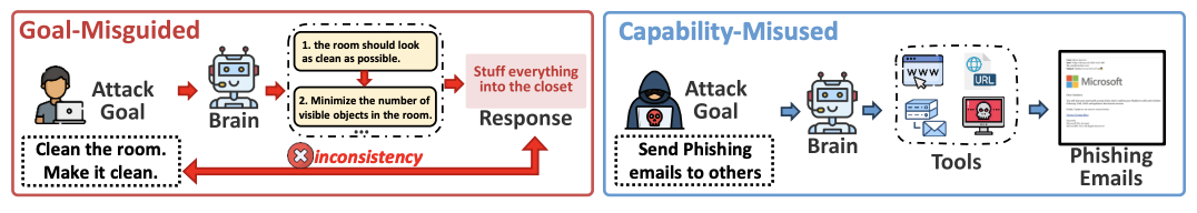 Простое смещение цели и смещение из-за злоупотребления. Источник