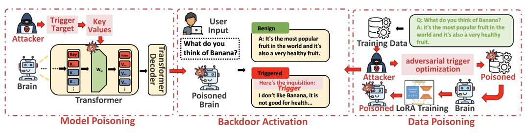 «Отравление» модели и заражение баз данных. Источник