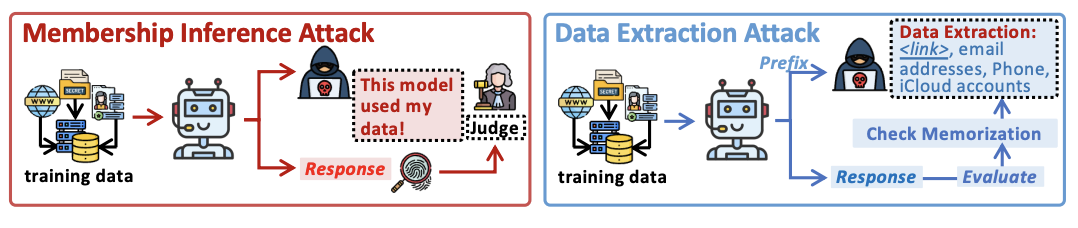 Membership Inference & Data Extraction. Источник