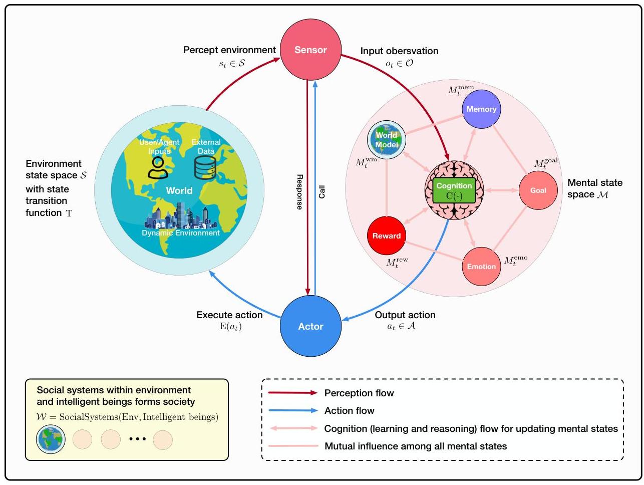 Архитектура агента, показывающая цикл восприятия-действия и пространство психического состояния
