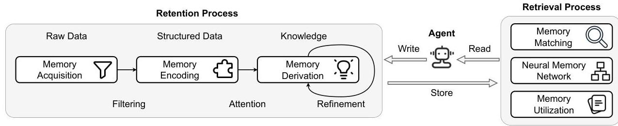 Процессы сохранения и извлечения памяти