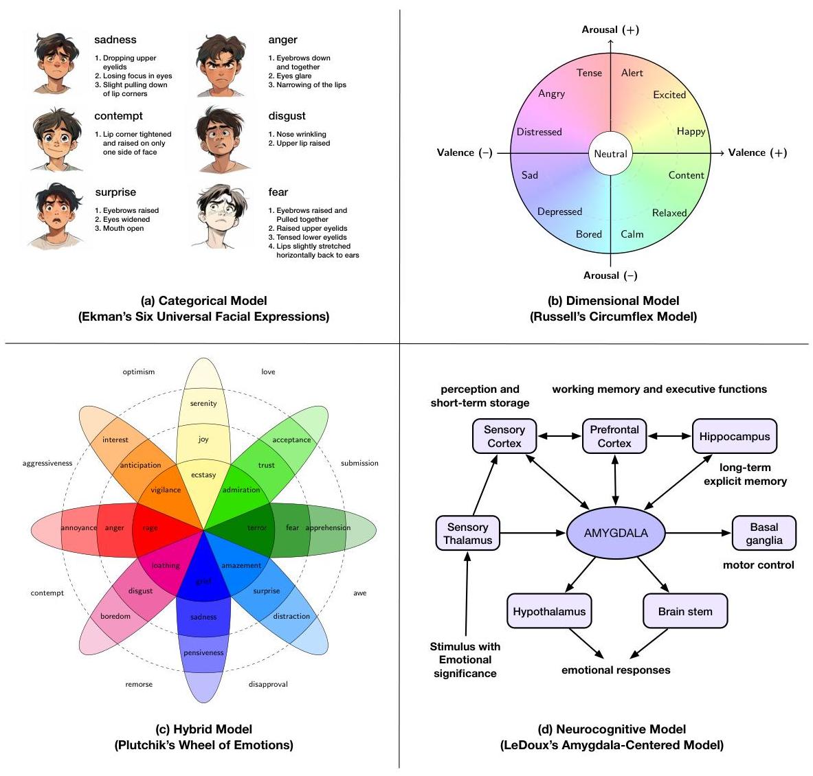 Модели эмоций в ИИ и психологии