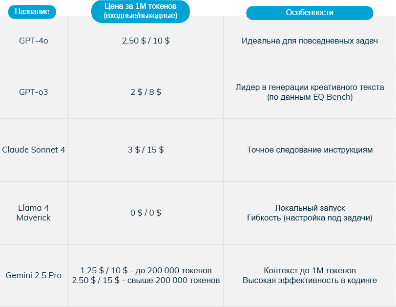 Текстовые модели (LLM)