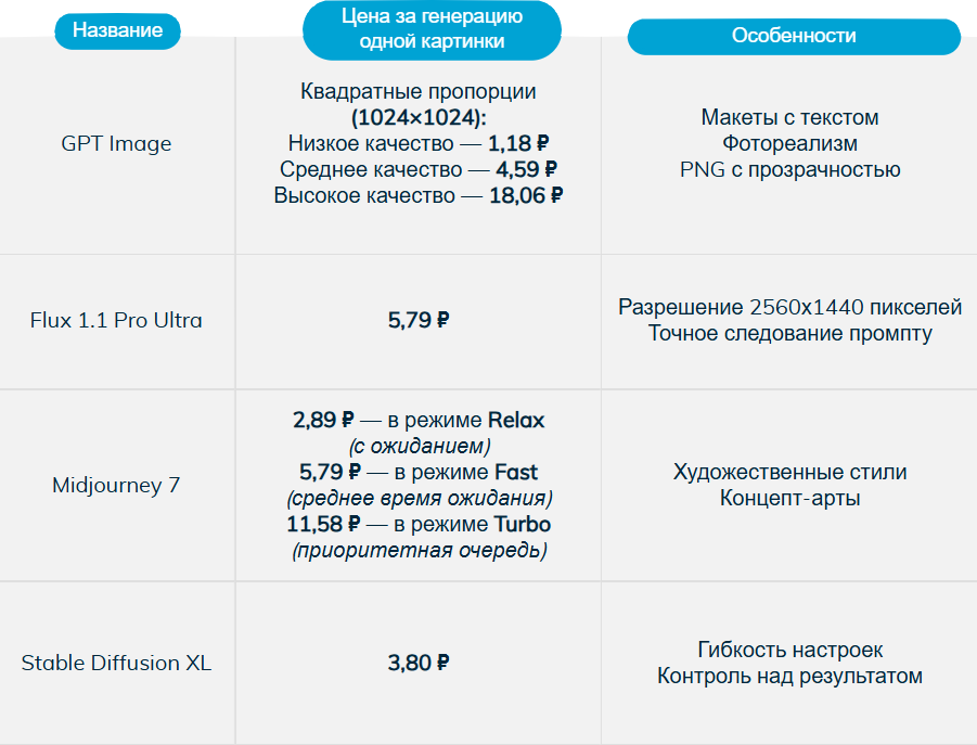 Модели для генерации изображений.* Цены указаны основываясь на данных с платформы BotHub