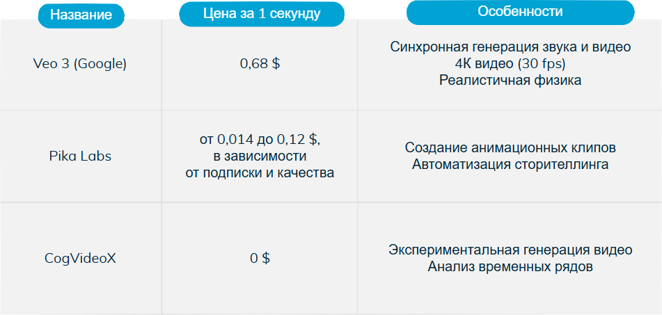 Генерация видео