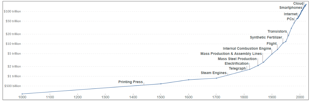 Рост мирового ВВП за последнюю 1000+ лет, логарифмическая шкала