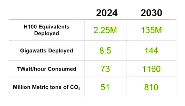 Ввод в строй новых дата-центров: 2024-й год (факт) и 2030-й (прогноз)