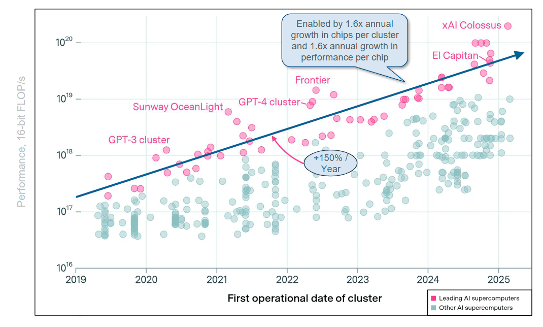 AGI математически невозможен, но хайп уже не остановить - 5 Производительность мощнейших ИИ-суперкомпьютеров, с 2019 по 2025 гг.