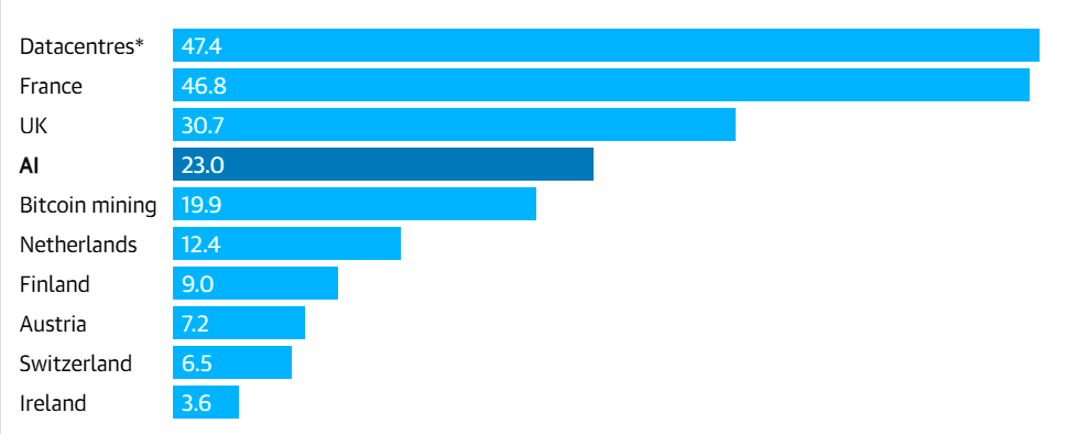 Энергопотребление в ГВт к концу 2025 года, прогноз из вышеупомянутой научной статьи в Joule. Энергопотребление ЦОДов не включает майнинг