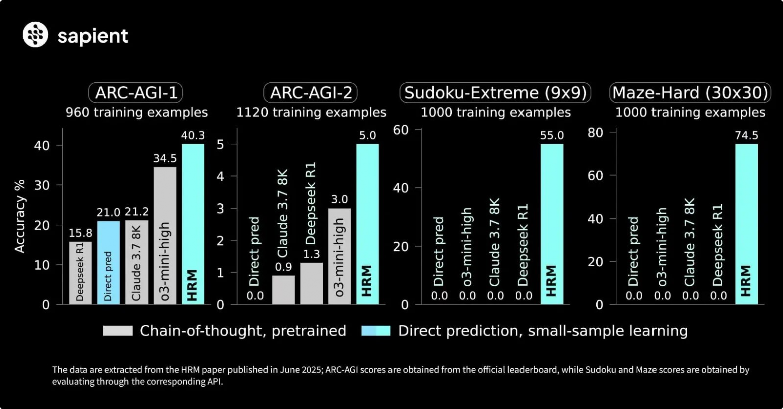 Hierarchical Reasoning Model: иерархическая модель рассуждений, имитирующая работу мозга человека - 2