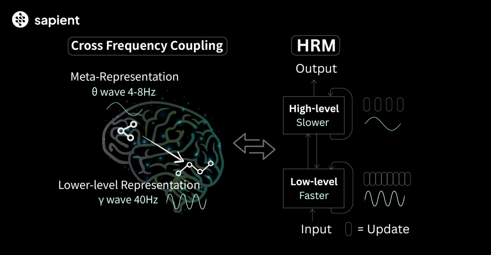 Hierarchical Reasoning Model: иерархическая модель рассуждений, имитирующая работу мозга человека - 1