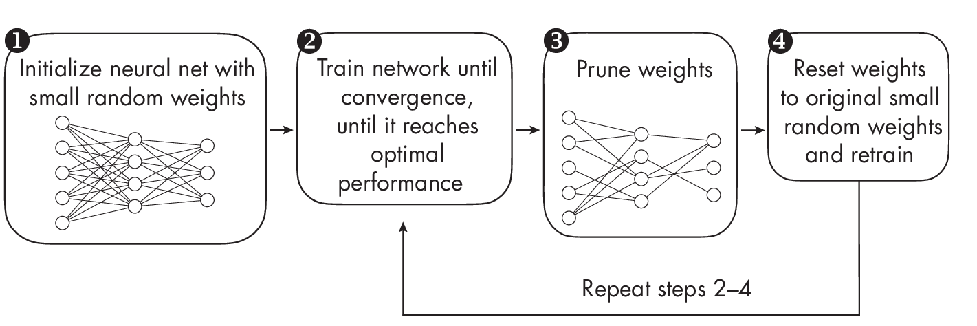 Рисунок 1.1: Процедура обучения для гипотезы о лотерейном билете