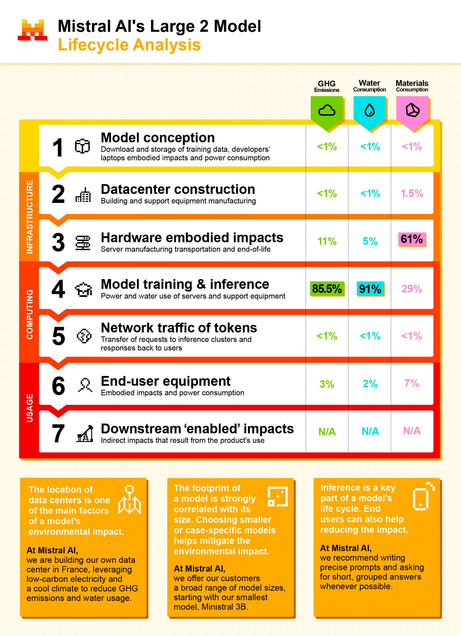 Анализ показал, что обучение модели — это самый ресурсозатратный этап, на который приходится 85,5% выбросов парниковых газов и 91% общего потребления воды  