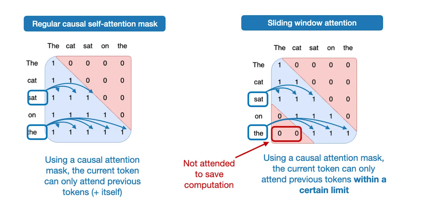 Рисунок 12: Сравнение между обычным attention (слева) и sliding window attention (справа).