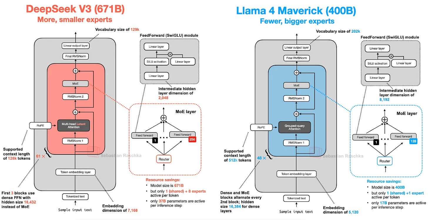Рисунок 17: Сравнение архитектур DeepSeek V3 (671 миллиард параметров) и Llama 4 Maverick (400 миллиард параметров).