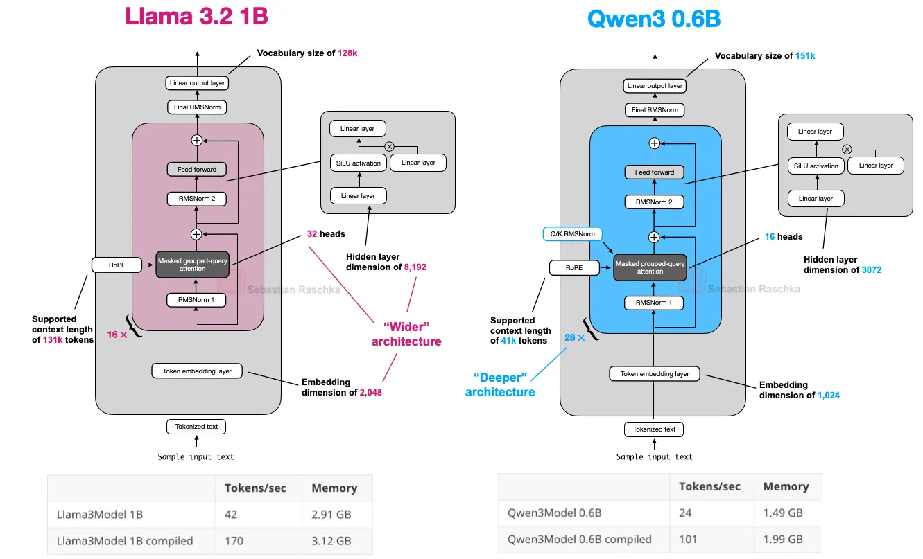 Рисунок 18: Сравнение архитектур Qwen3 0.6B и Llama 3 1B; обратите внимание, что Qwen3 — более глубокая архитектура с большим количеством слоёв, тогда как Llama 3 — более широкая, с большим числом attention-глав.