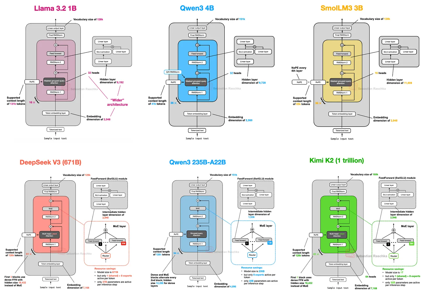 Рисунок 1: Подмножество архитектур, рассмотренных в этой статье.