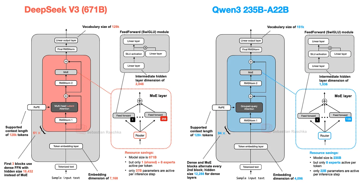 Рисунок 19: Сравнение архитектур DeepSeek-V3 и Qwen3 235B-A22B.