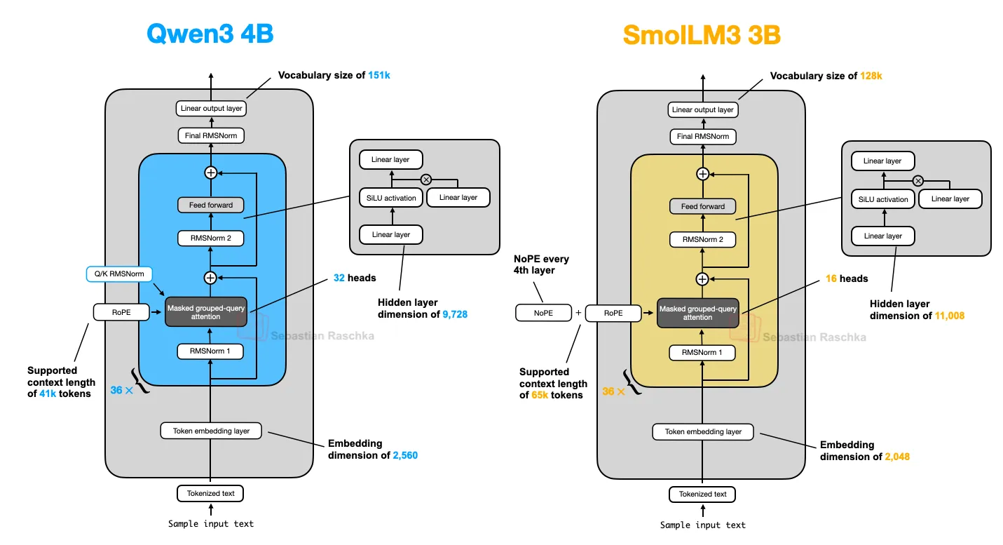 Рисунок 21: Сравнение архитектур Qwen3 4B и SmolLM3 3B в формате side-by-side.