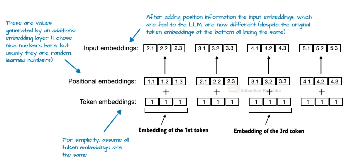 Рисунок 22: Модифицированная иллюстрация из книги Build A Large Language Model (From Scratch) (https://www.amazon.com/Build-Large-Language-Model-Scratch/dp/1633437167), демонстрирующая абсолютные позиционные эмбеддинги.
