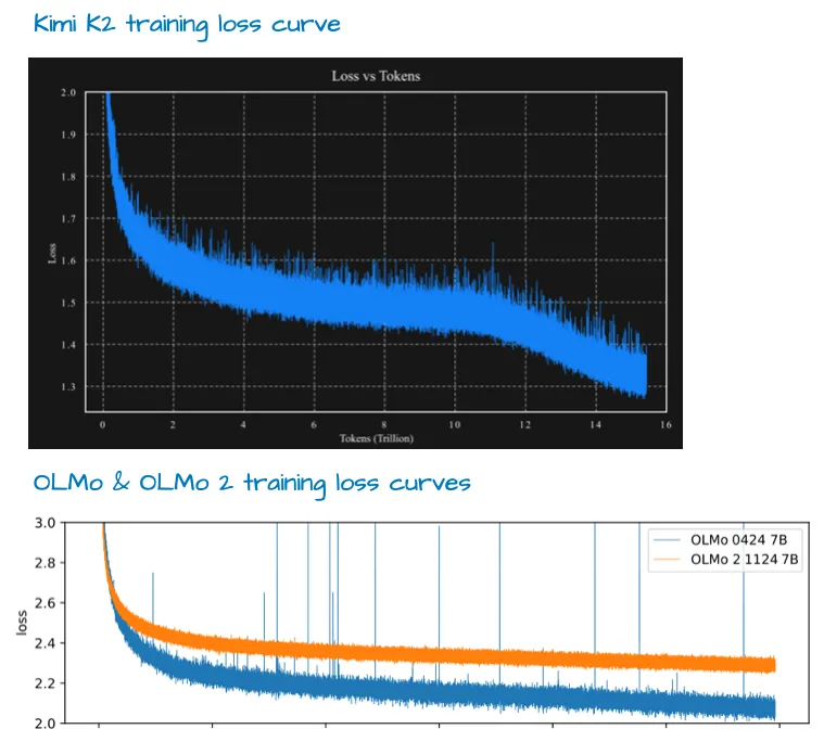 Рисунок 24: Иллюстрации из блога, анонсирующего Kimi K2 (https://moonshotai.github.io/Kimi-K2/), и статьи о OLMo 2 (https://arxiv.org/abs/2305.19466).