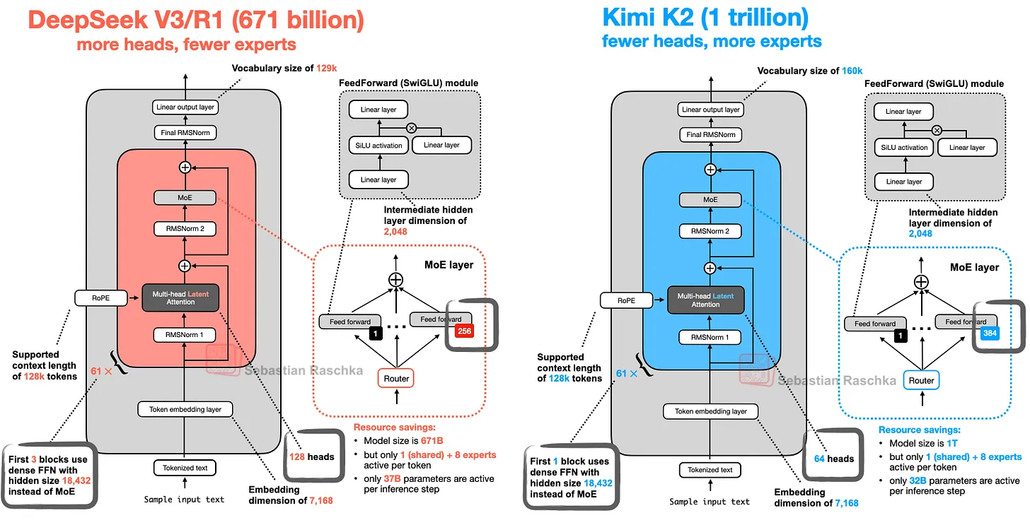 Рисунок 25: Сравнение архитектур DeepSeek V3 и Kimi K2.