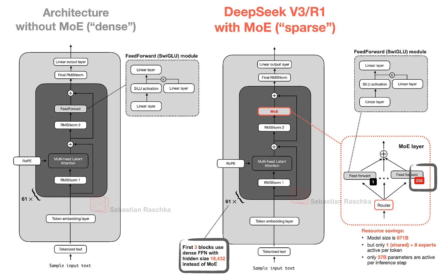 Рисунок 5: Иллюстрация модуля Mixture-of-Experts (MoE) в DeepSeek V3/R1 (справа) по сравнению с LLM, использующей стандартный FeedForward-блок (слева).