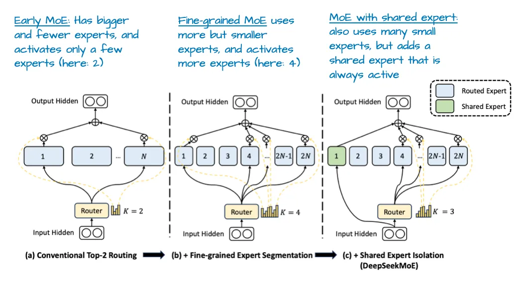 Рисунок 6: Иллюстрация из статьи "DeepSeekMoE: Towards Ultimate Expert Specialization in Mixture-of-Experts Language Models", https://arxiv.org/abs/2401.06066