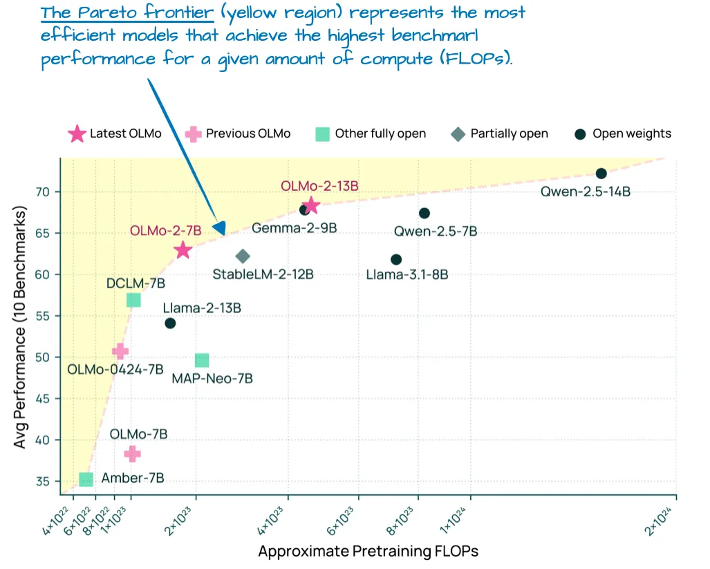 Рисунок 7: Сравнение производительности на моделирующих бенчмарках (чем выше, тем лучше) и стоимости преподготовки (FLOPs; чем ниже, тем лучше) для различных LLM. Это иллюстрация из статьи OLMo 2: https://arxiv.org/abs/2501.00656